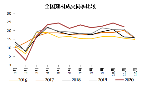 螺纹热卷：产量需求库存变化与利润修复