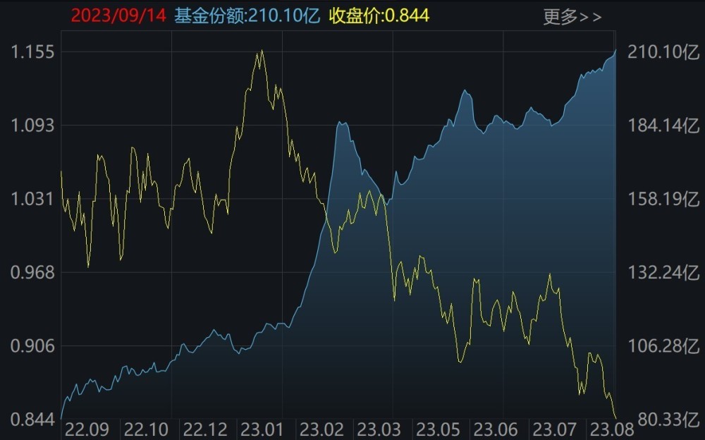 沪深300ETF(510300) 份额、规模创年内新高！