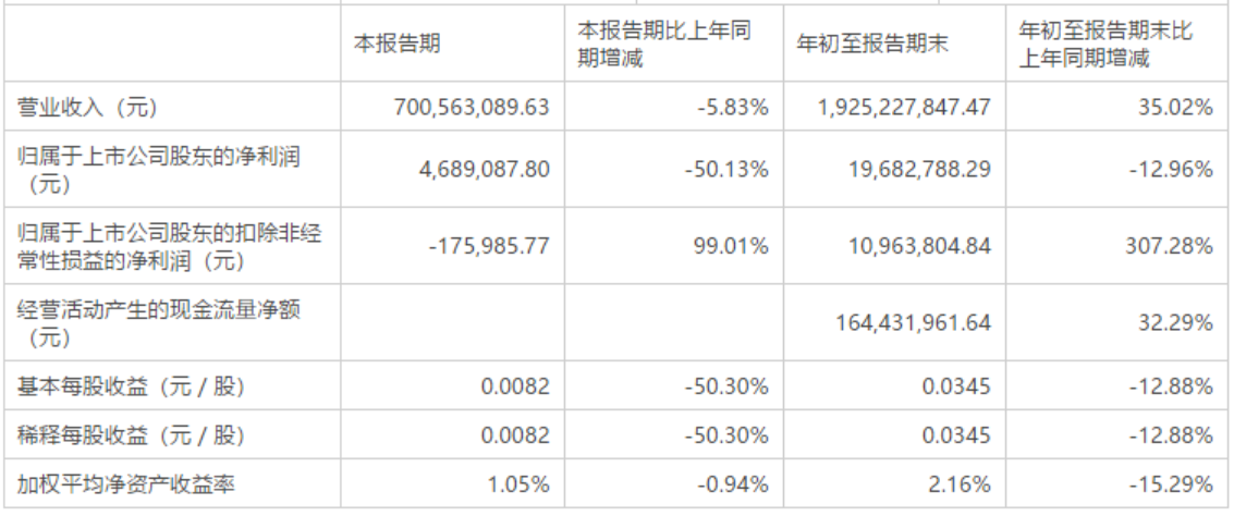 华软科技(002453.SZ)：2024年度预亏1.9-2.7亿元