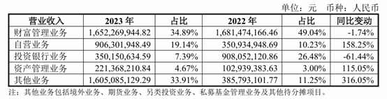 上市券商2024年业绩有望大丰收，东兴证券净利最多预增超一倍