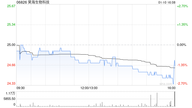 昊海生物科技1月10日斥资49.23万港元回购2万股